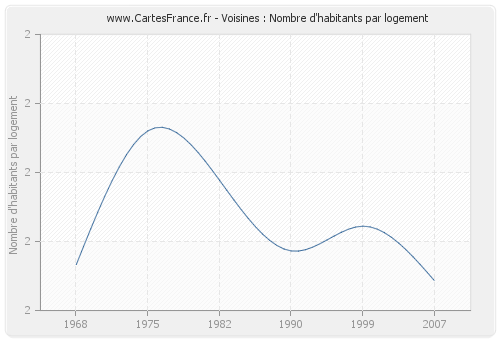 Voisines : Nombre d'habitants par logement