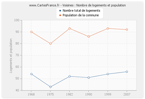 Voisines : Nombre de logements et population