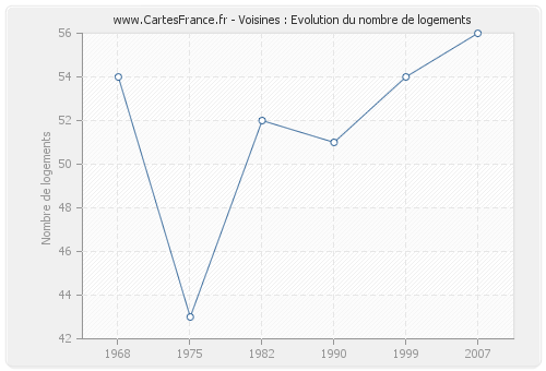 Voisines : Evolution du nombre de logements