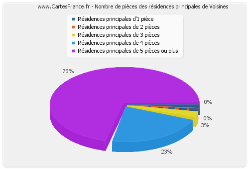 Nombre de pièces des résidences principales de Voisines