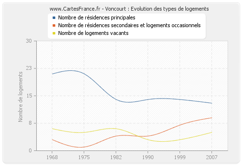 Voncourt : Evolution des types de logements