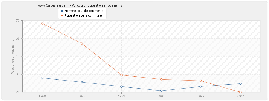Voncourt : population et logements