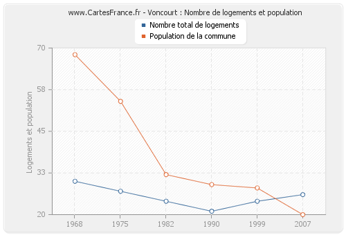 Voncourt : Nombre de logements et population