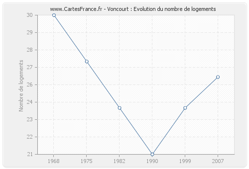 Voncourt : Evolution du nombre de logements