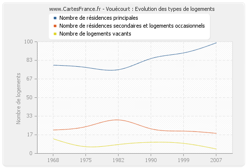 Vouécourt : Evolution des types de logements