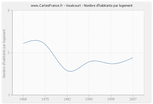 Vouécourt : Nombre d'habitants par logement