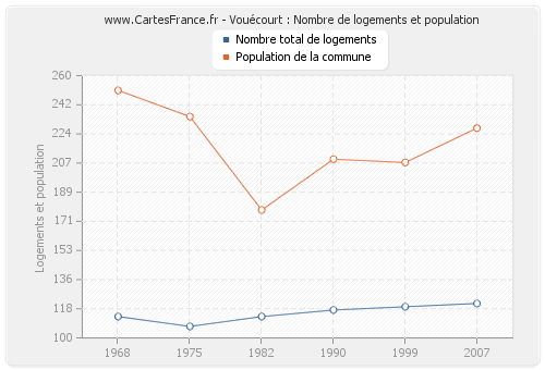 Vouécourt : Nombre de logements et population