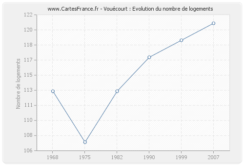 Vouécourt : Evolution du nombre de logements