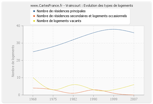 Vraincourt : Evolution des types de logements