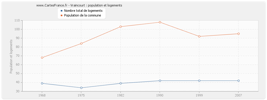 Vraincourt : population et logements