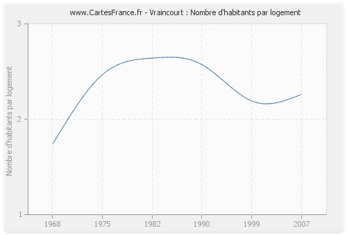 Vraincourt : Nombre d'habitants par logement