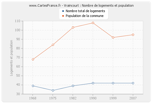 Vraincourt : Nombre de logements et population