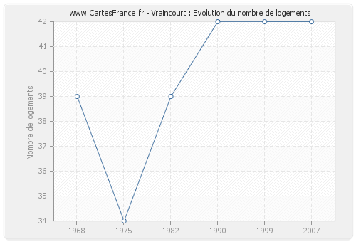 Vraincourt : Evolution du nombre de logements