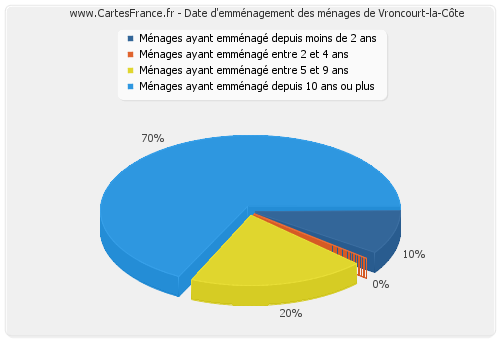 Date d'emménagement des ménages de Vroncourt-la-Côte