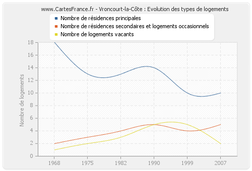 Vroncourt-la-Côte : Evolution des types de logements