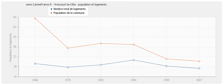 Vroncourt-la-Côte : population et logements