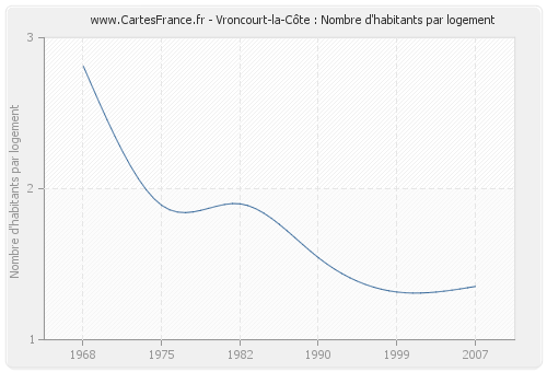 Vroncourt-la-Côte : Nombre d'habitants par logement