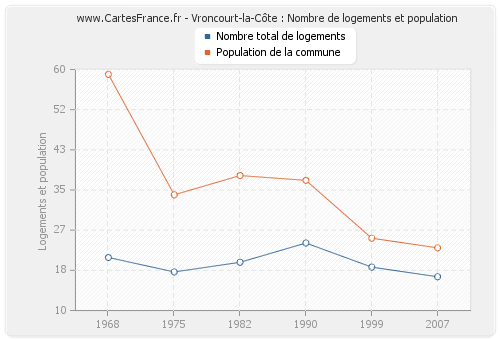 Vroncourt-la-Côte : Nombre de logements et population