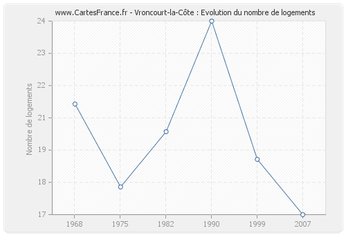 Vroncourt-la-Côte : Evolution du nombre de logements