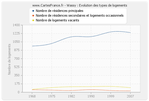 Wassy : Evolution des types de logements