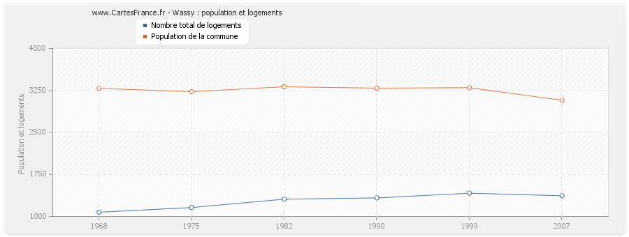 Wassy : population et logements