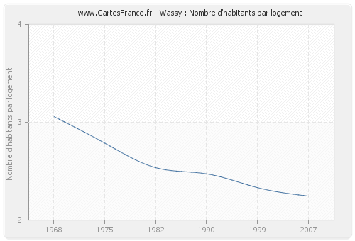 Wassy : Nombre d'habitants par logement