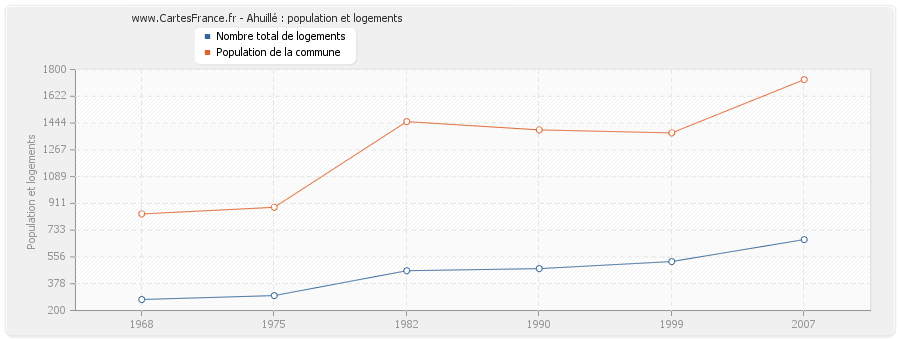 Ahuillé : population et logements