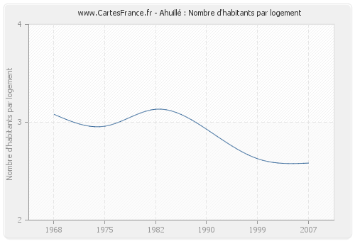 Ahuillé : Nombre d'habitants par logement