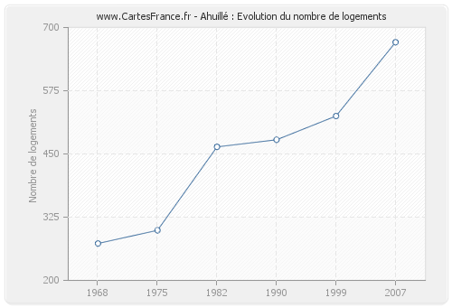 Ahuillé : Evolution du nombre de logements