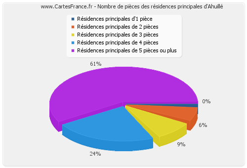 Nombre de pièces des résidences principales d'Ahuillé