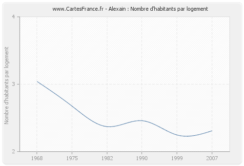 Alexain : Nombre d'habitants par logement