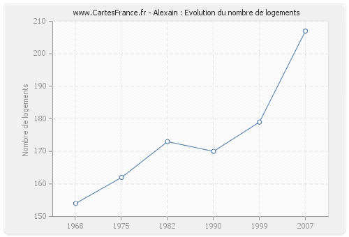 Alexain : Evolution du nombre de logements