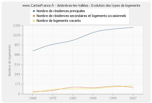 Ambrières-les-Vallées : Evolution des types de logements