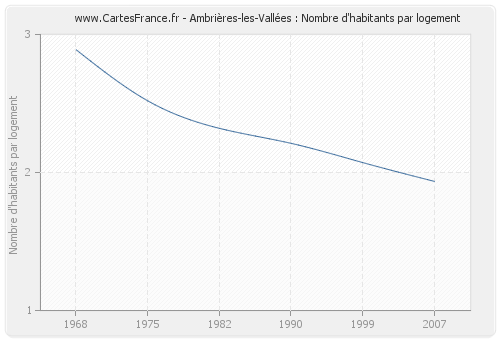 Ambrières-les-Vallées : Nombre d'habitants par logement