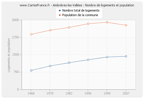 Ambrières-les-Vallées : Nombre de logements et population