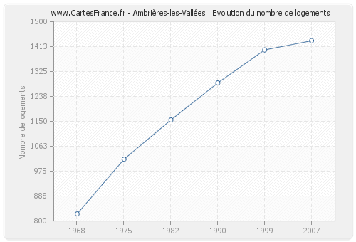 Ambrières-les-Vallées : Evolution du nombre de logements