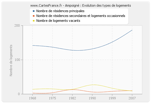 Ampoigné : Evolution des types de logements