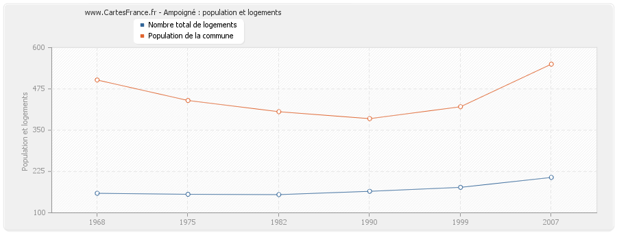 Ampoigné : population et logements