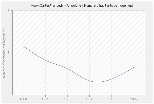 Ampoigné : Nombre d'habitants par logement