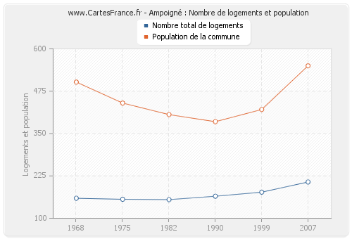 Ampoigné : Nombre de logements et population