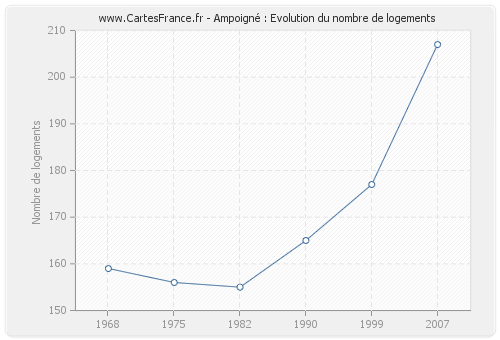 Ampoigné : Evolution du nombre de logements