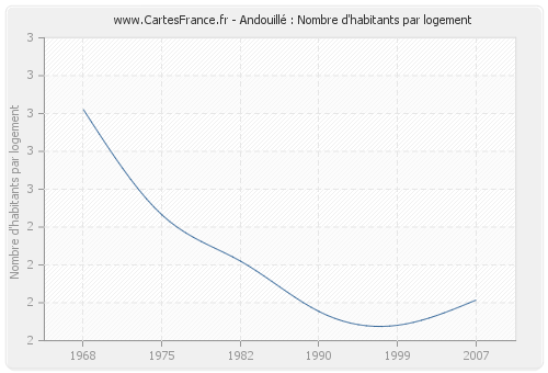 Andouillé : Nombre d'habitants par logement