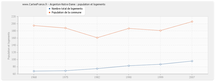 Argenton-Notre-Dame : population et logements