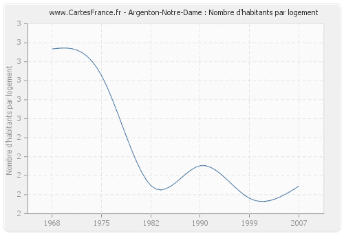 Argenton-Notre-Dame : Nombre d'habitants par logement