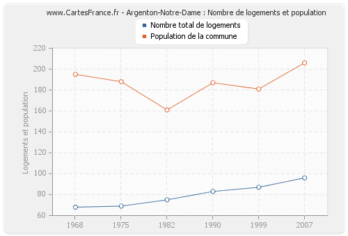 Argenton-Notre-Dame : Nombre de logements et population