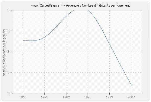 Argentré : Nombre d'habitants par logement