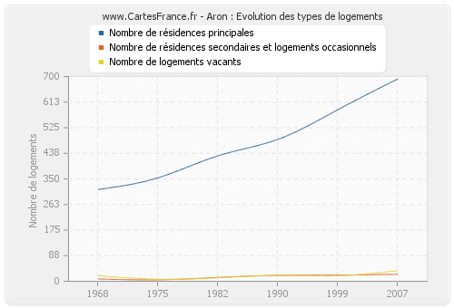 Aron : Evolution des types de logements