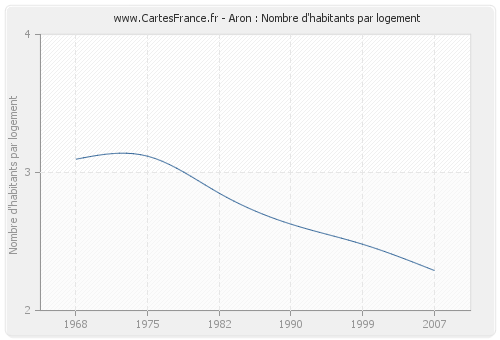 Aron : Nombre d'habitants par logement