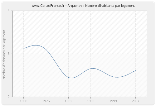 Arquenay : Nombre d'habitants par logement