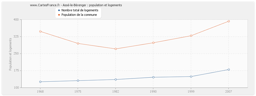 Assé-le-Bérenger : population et logements